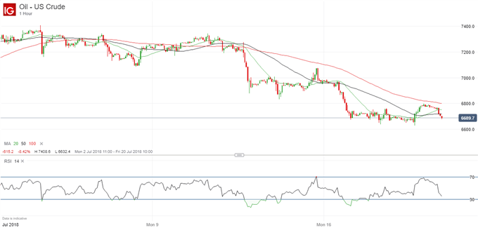 Latest crude oil price chart.