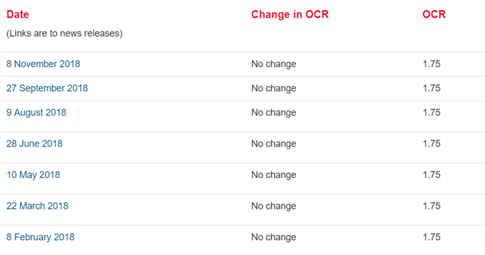 Image of RBNZ interest rate decision