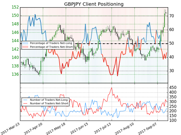 GBP/JPY IG Client Sentiment 9/19/2017