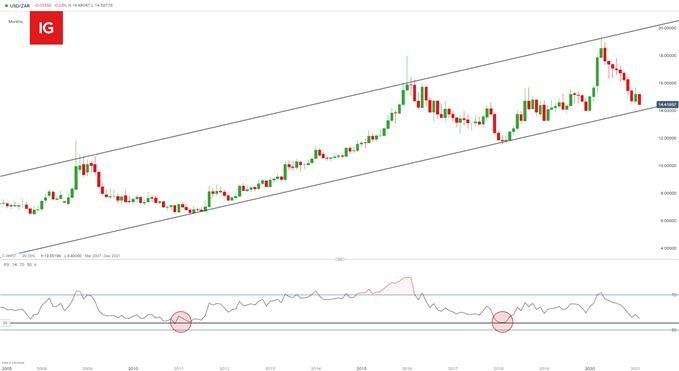 USD/ZAR monthly chart