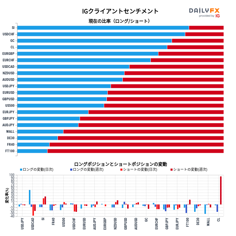 IGクライアントセンチメントのレポート2022-12-01 04:00