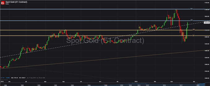 GRÁFICO DIARIO TÉCNICO PRECIO DEL ORO XAUUSD 24 DE MARZO 2020