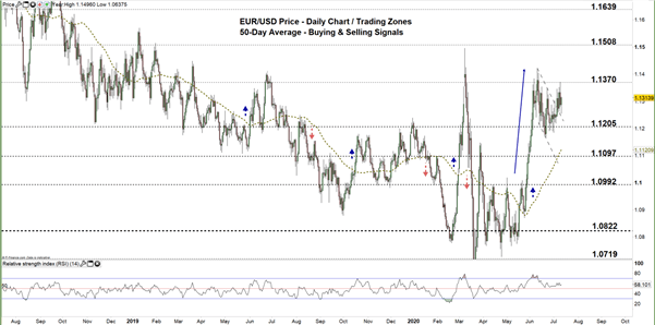 EURUSD Daily Price Chart