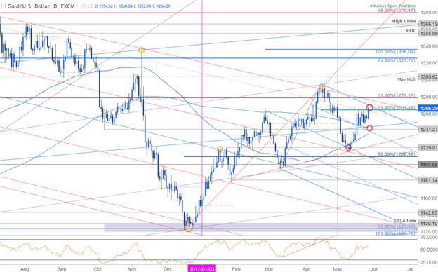 Gold Daily Chart