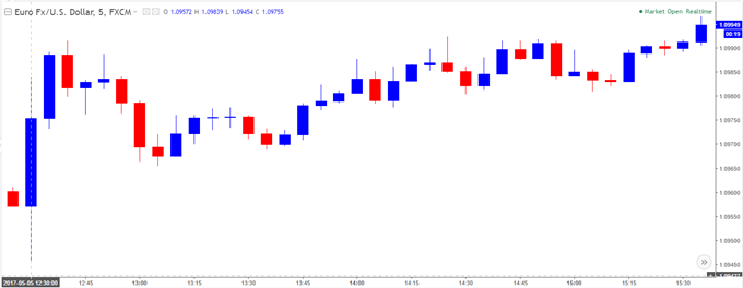 EUR/USD Chart