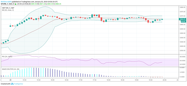 US S&P500 Index Price Chart After US Government Shutdown Ends