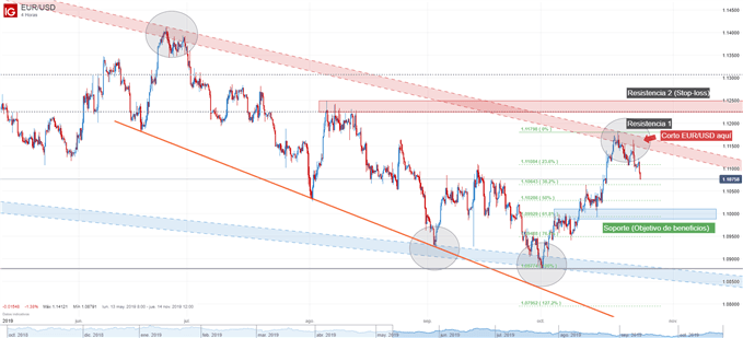 Gráfico EURUSD análisis técnico niveles de entrada y salida del mercado