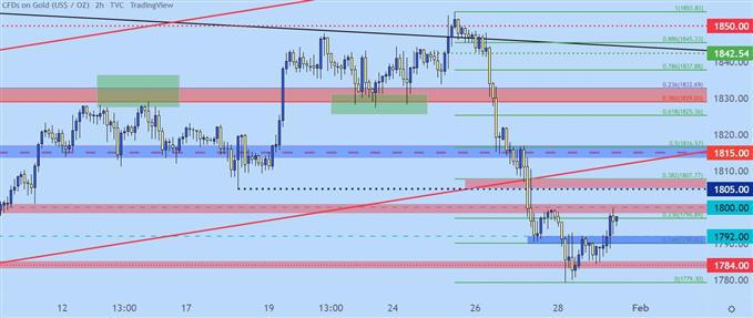 gold two hour price chart