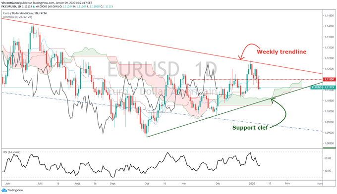 Analyse technique EUR/USD