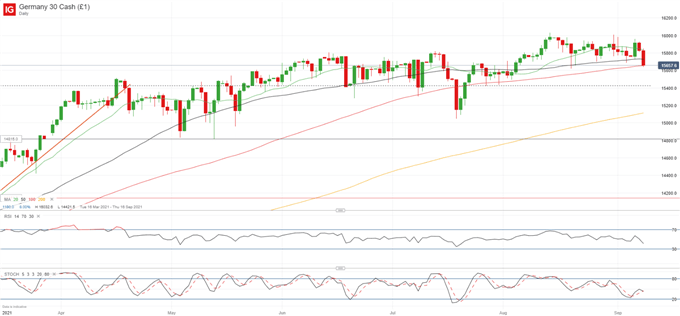 DAX 30 Looking Weak as General Election Looms