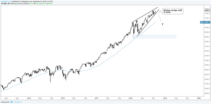 Nasdaq 100 weekly chart, rising wedge could spoil the party