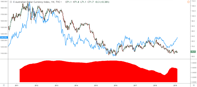 Graphique présentant le cours de l'or avec le dollar australien
