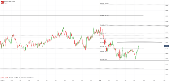 EUR/GBP Chartanalyse auf Tagesbasis