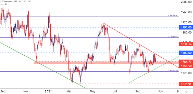 Gold Daily Price Chart