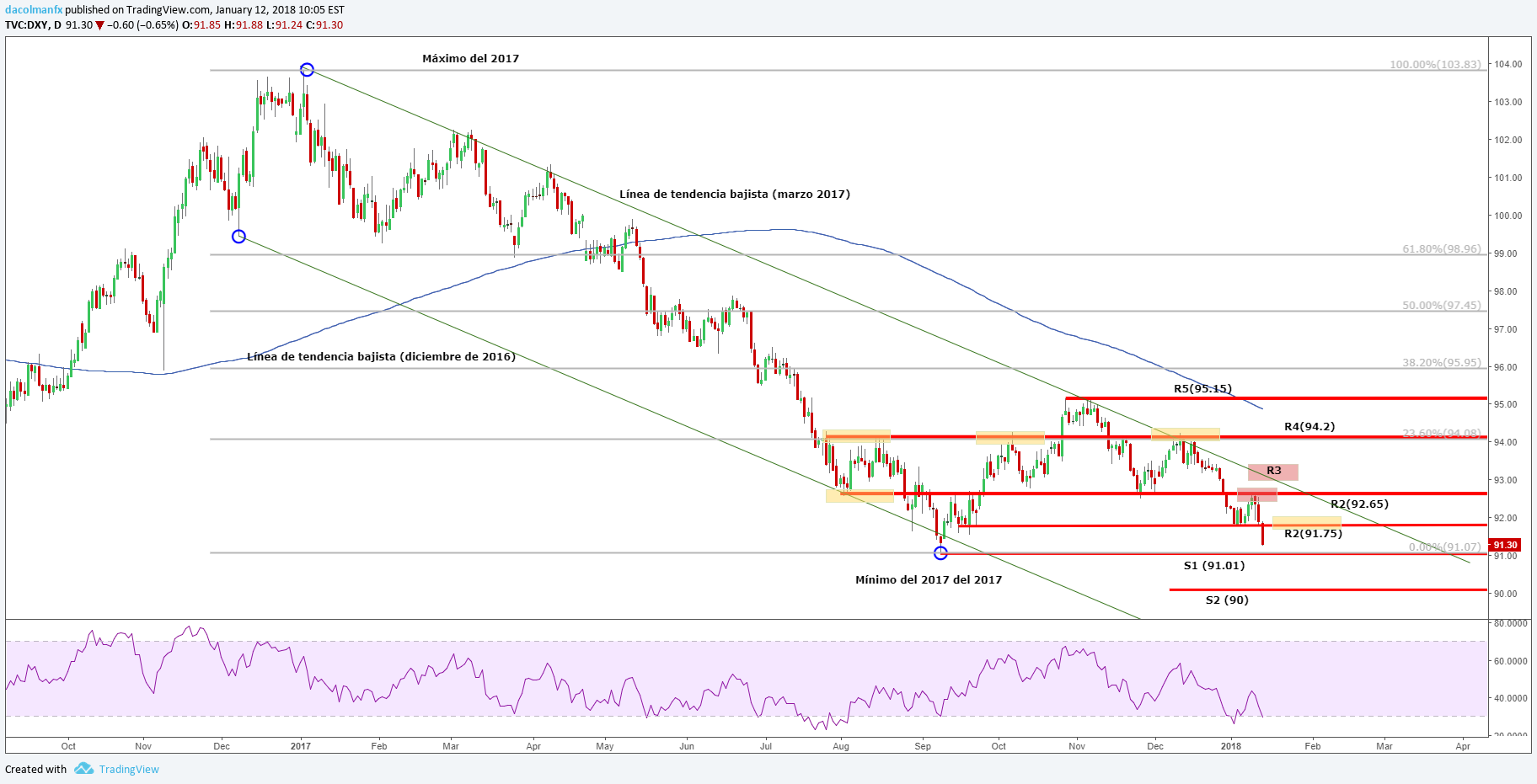 DXY: El dólar consolida pérdidas presionado por el fuerte aumento del euro
