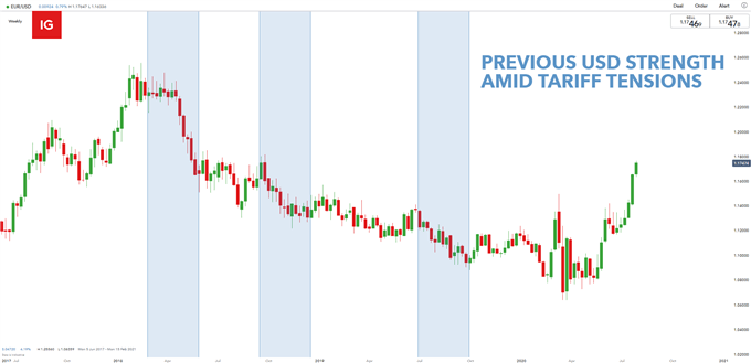 US-China impact on EUR/USD 