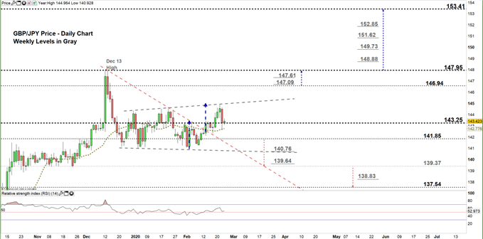 GBPJPY daily price chart 25-02-20 zoomed in