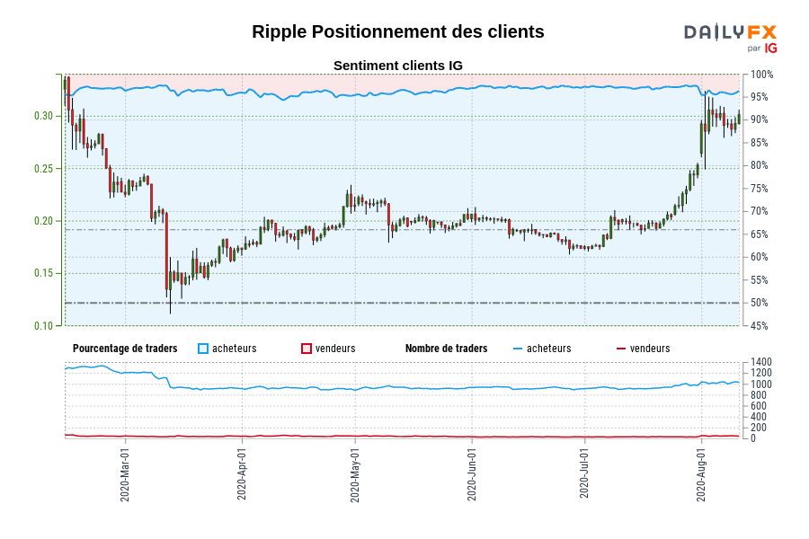 Ripple Positionnement des clients