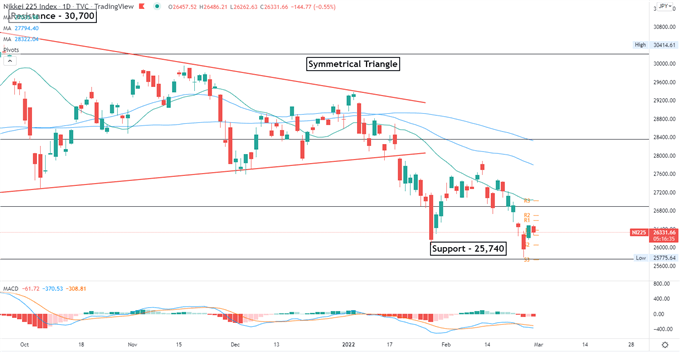 Gold Prices Eyeing $1916 as Ukraine War Escalates, ETF Inflow Accelerates