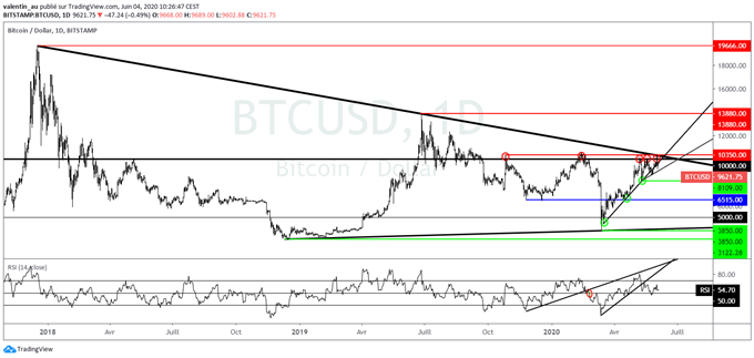 BTC/USD : Un risque asymétrique du Bitcoin à 10’000$