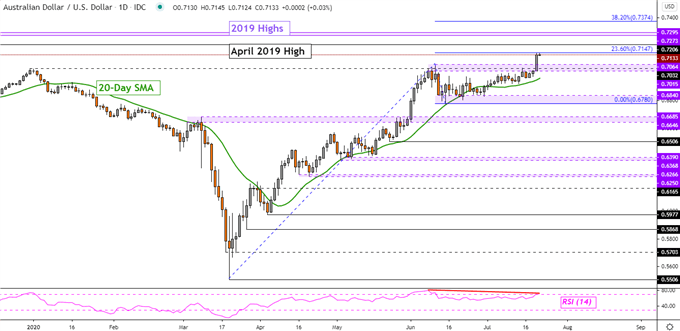 AUD/USD Daily Chart