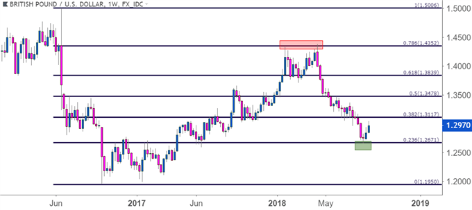 gbpusd gbp/usd weekly price chart