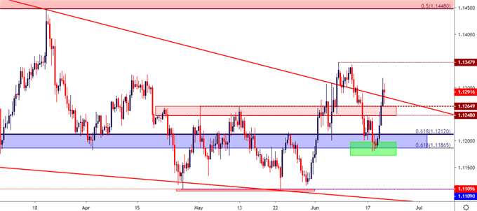 eur usd eur/usd price chart