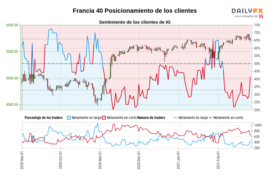 Francia 40 Posicionamiento de los clientes