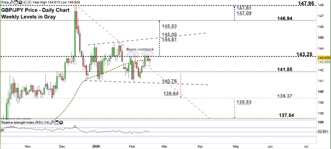 GBPJPY daily price chart 18-02-20 zoomed in