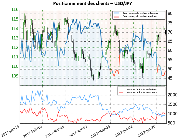 USD/JPY : le Sentiment ne donne aucune indication