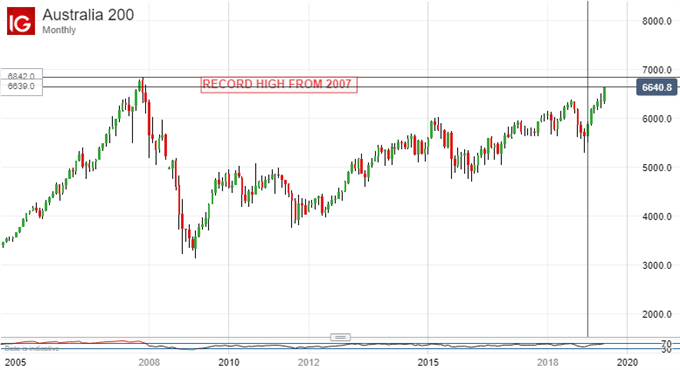 ASX 200, Monthly Chart