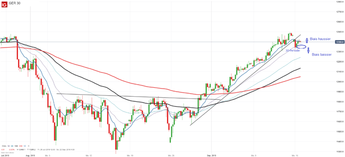 Analyse du dax30 mm30