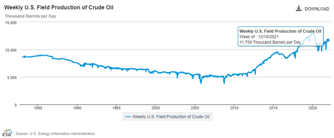 Weekly U.S. Field Production Crude Oil