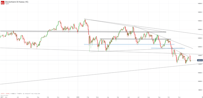 DAX Chartanalyse auf Tagesbasis