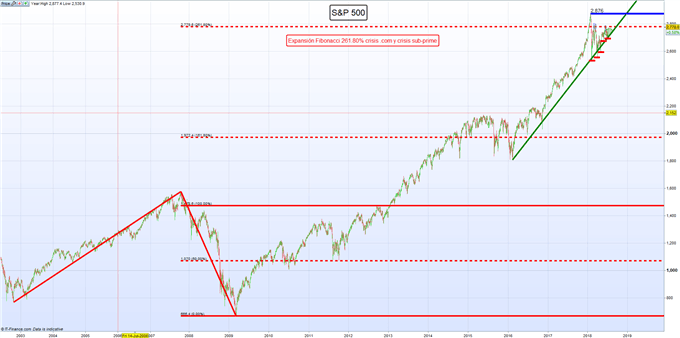 Gráfico diario S&P 500 – 09/07/2018