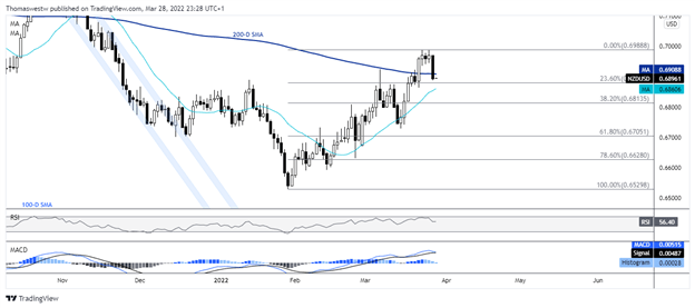 NZD/USD падает, так как карантин в Китае сказывается на регионе APAC в преддверии розничных продаж в Австралии