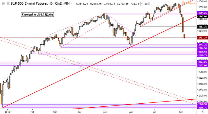 Yen to Rise as AUD/USD Sinks, Will US Raise China Tariffs to 25%?