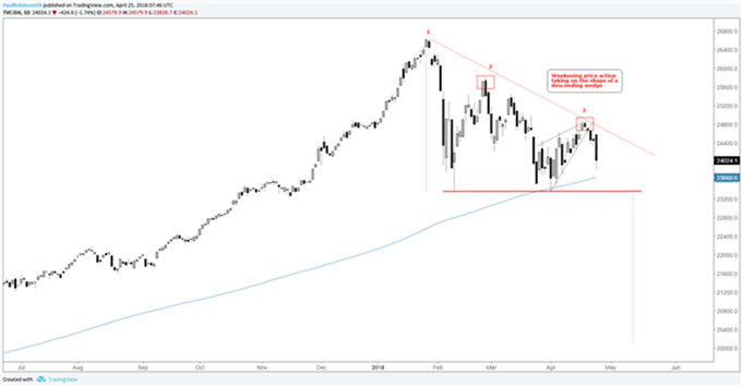 Gráfico diario DJIA – 25/04/2018