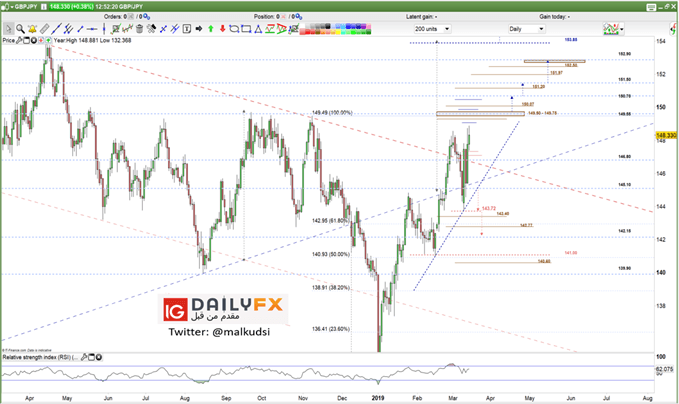 GBP/JPY prices daily chart