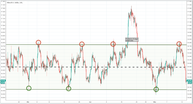 Graphique montrant le cours de l'argent en phase de consolidation et comment un trader peut ouvrir une position acheteuse au support du range et une position vendeuse sous la résistance du range.