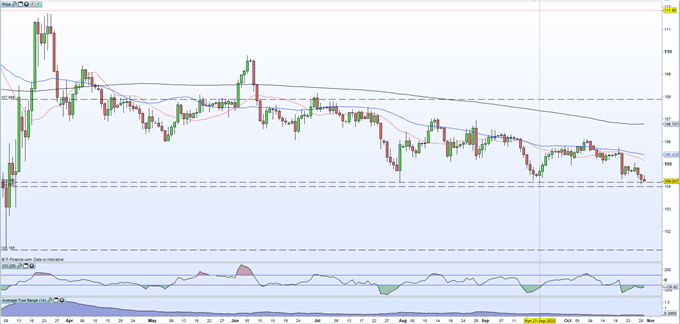 USDJPY Pressing Down on Support as US Election, Covid Lockdowns Fuel Risk Aversion