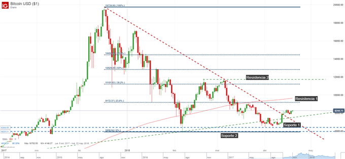 bitcoins escalada