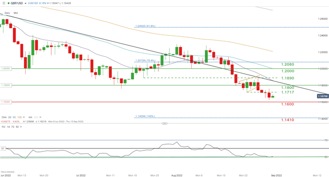 gbp/usd daily chart
