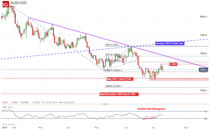 AUD/USD daily chart