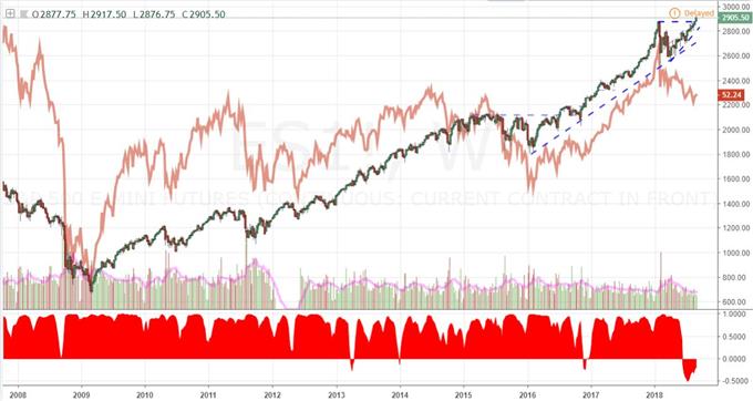 S&P 500 to Vanguard's VEU All World ex US ETF with 12-Week Correlation