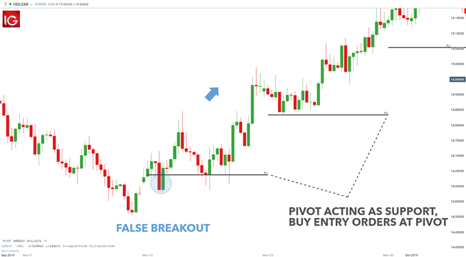 swing trading with pivot points