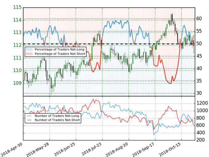 USD/JPY Trader-Positionierung