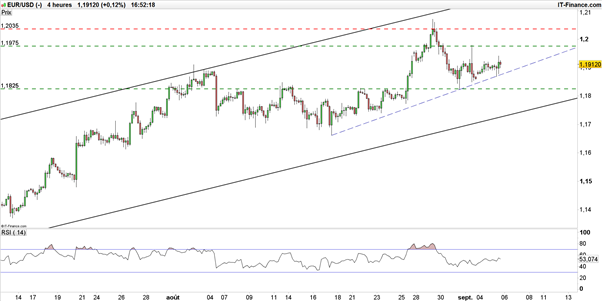 EUR/USD : quelle stratégie adopter avant la BCE et Mario Draghi ?