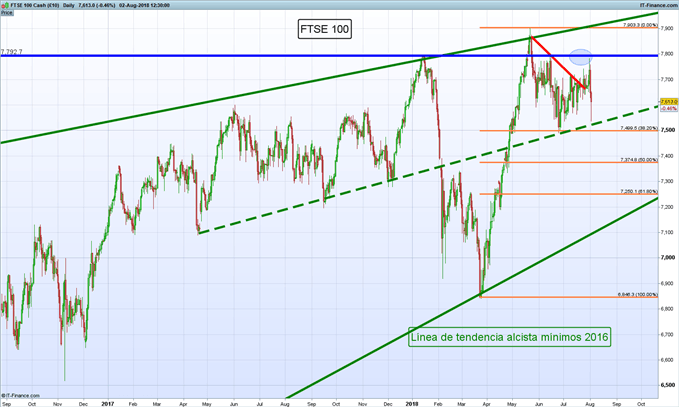 Gráfico diario FTSE 100 – 02/08/2018