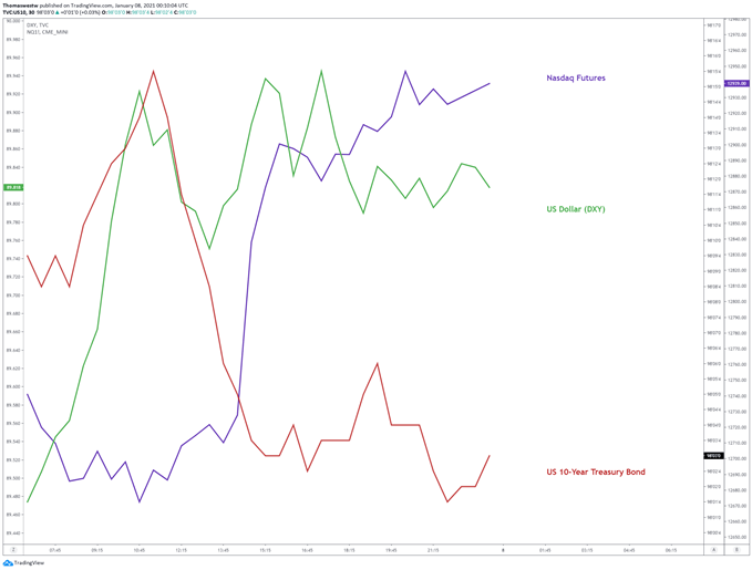 10-year vs ndx vs dollar